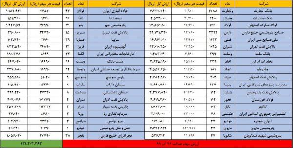 ارزش روز سهام عدالت جمعه 28 آذر